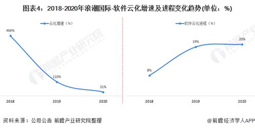 干货 2021年中国erp软件行业龙头企业分析 浪潮国际 强产品 扩优势 云转型