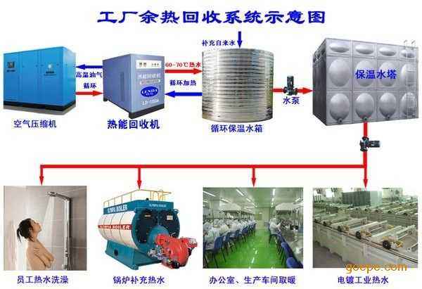 空压机余热如何处理才能控制成本